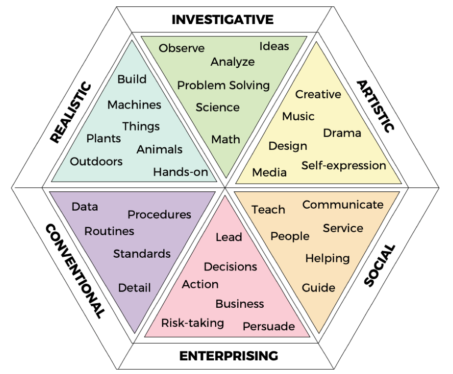 holland-s-interest-inventory-finding-the-right-one